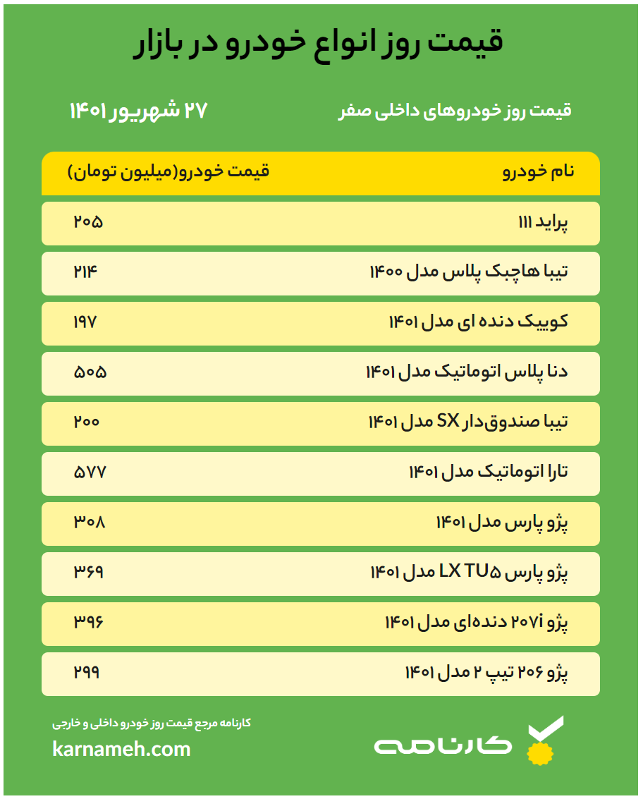 قیمت خودرو امروز ۲۷ شهریور ۱۴۰۱ / پیش بینی بازار خودرو در هفته جاری به همراه لیست قیمت
