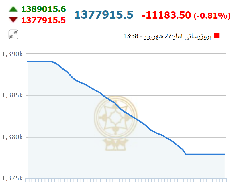 سقوط بورس در اولین روز بازگشایی