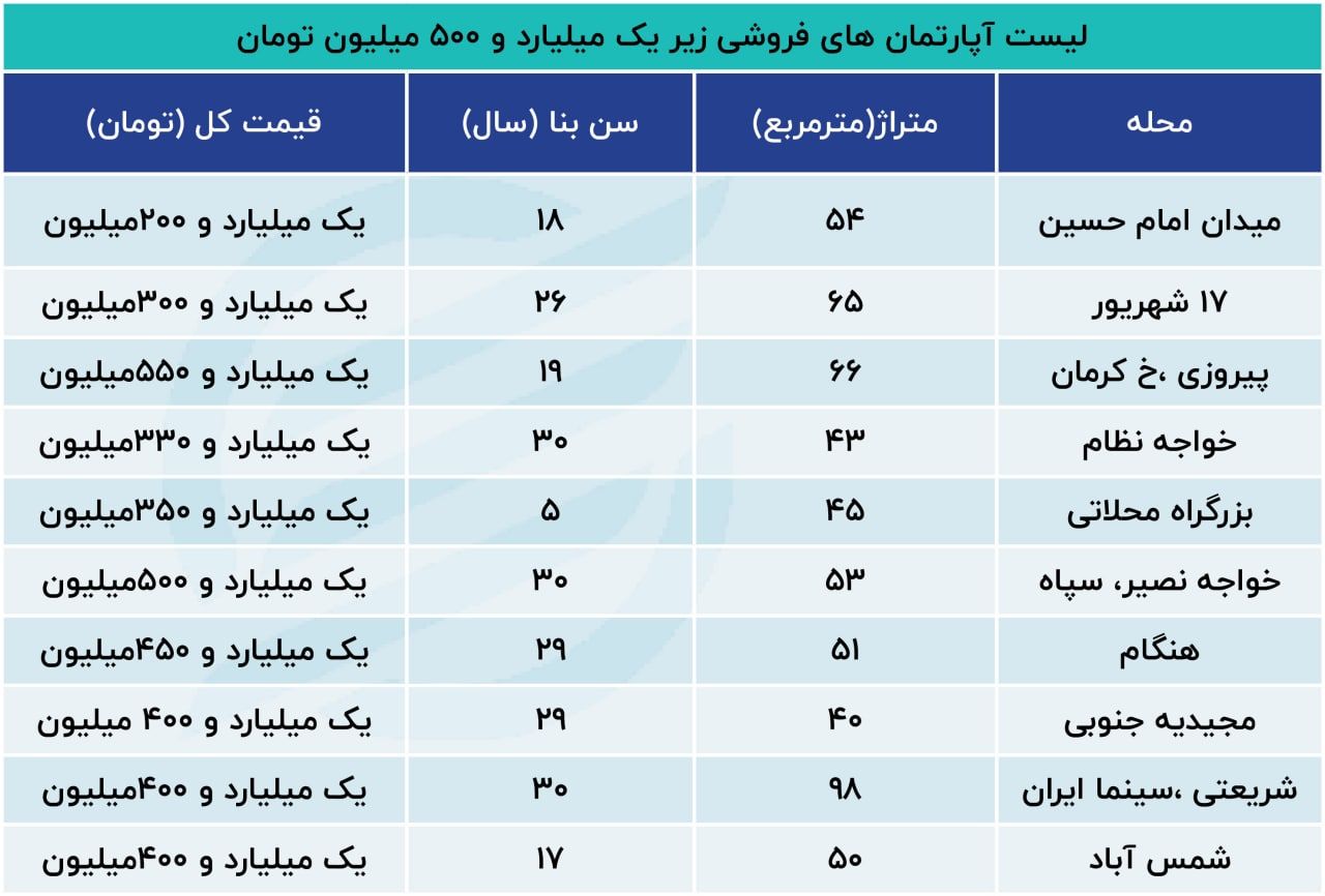 خریداران ملک بخوانند / این خانهها را زیر یک میلیارد و نیم بخرید + جدول 2