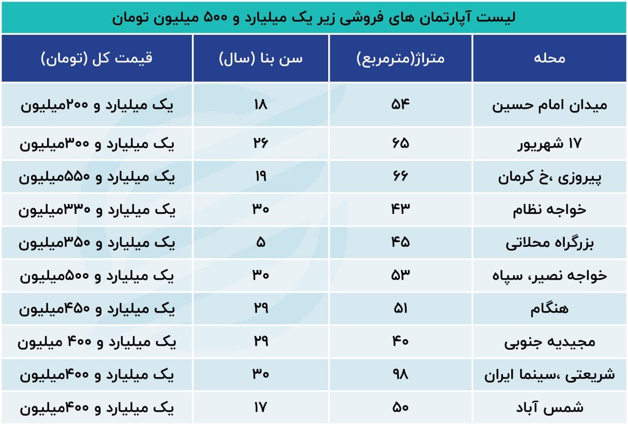 خریداران ملک بخوانند/ این خانه‌ها را زیر یک میلیارد و نیم بخرید + جدول