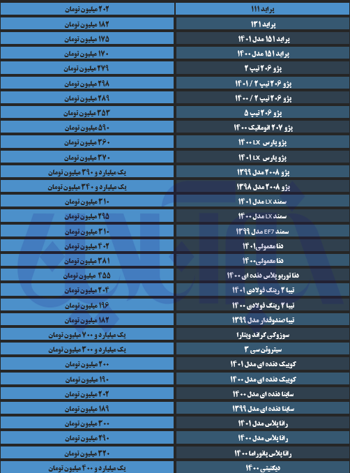 ریزش گسترده قیمت‌ها در بازار خودرو/ آخرین قیمت تیبا، دنا، رانا و پراید