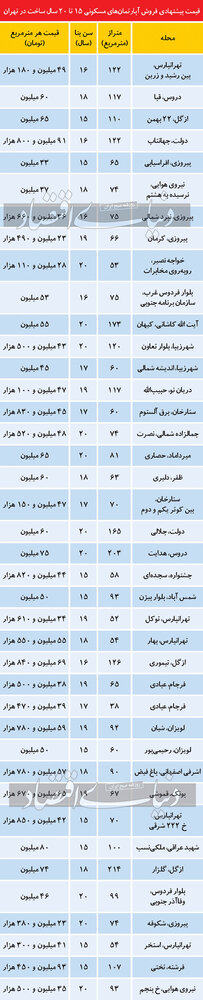 قیمت خانه های 15تا20ساله در تقاط مختلف تهران