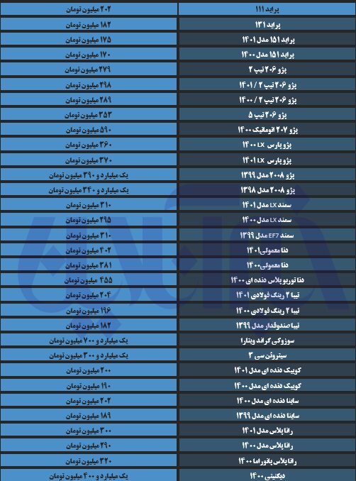 خیز قیمت پژو و سمند در بازار/ آخرین قیمت تیبا، دنا، رانا و پراید