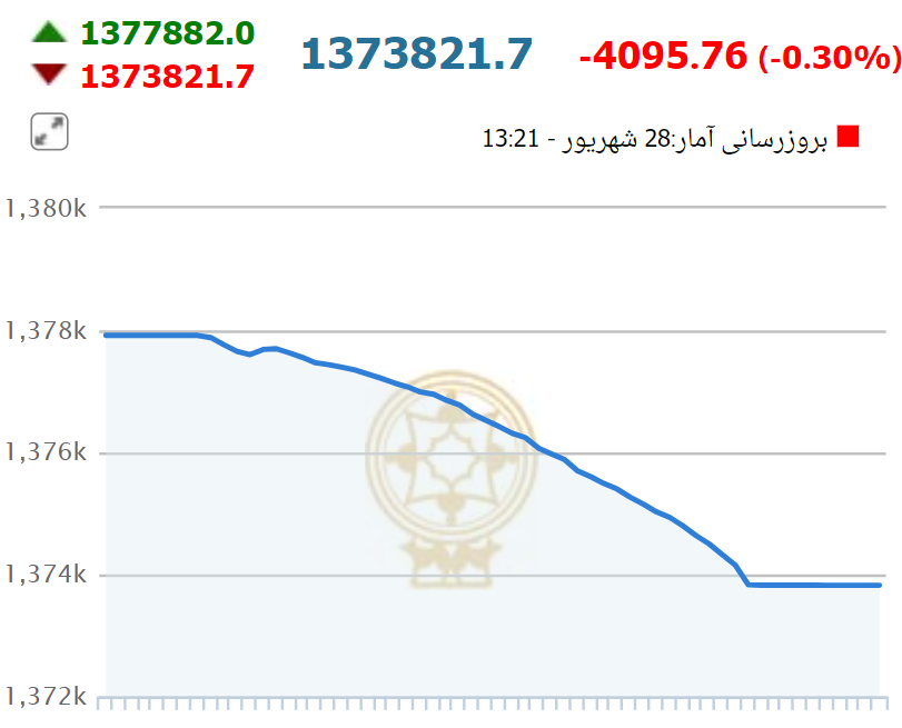 بورس منفی ماند