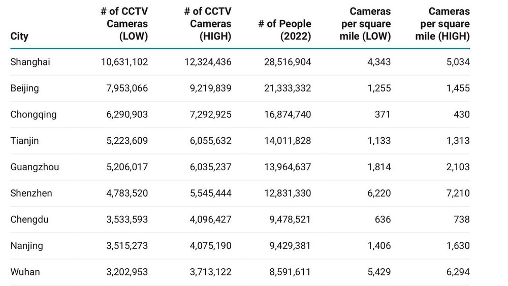 تصاویر | تعداد باورنکردنی دوربینهای مدار بسته: این 10 شهر ، تحت نظرترین شهرهای جهان هستند!