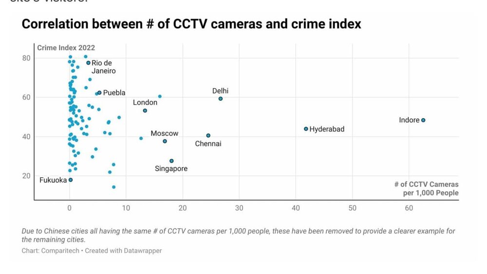 تصاویر | تعداد باورنکردنی دوربینهای مدار بسته: این 10 شهر ، تحت نظرترین شهرهای جهان هستند!
