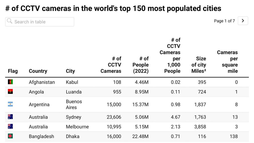 تصاویر | تعداد باورنکردنی دوربین‌های مدار بسته: این 10 شهر ، تحت نظرترین شهرهای جهان هستند!