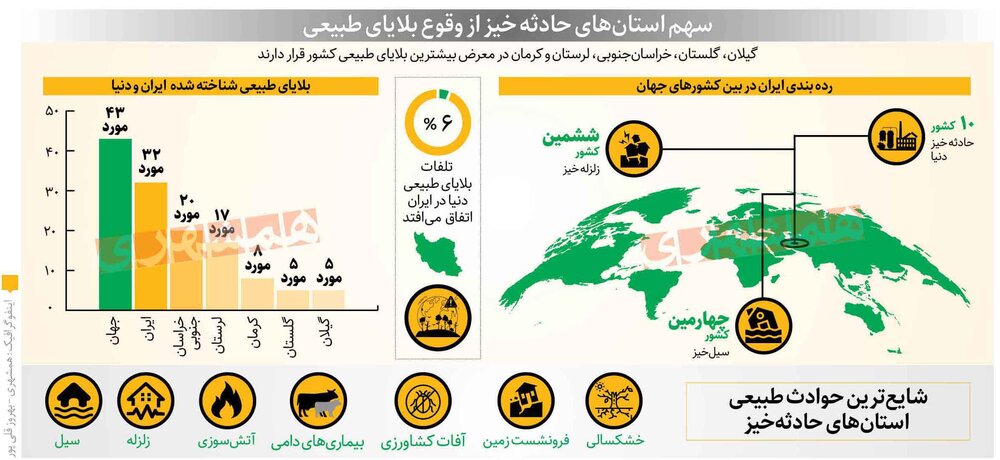 ۵ استان حادثه‌ خیز ایران را بشناسید 