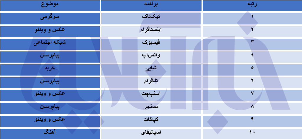این اپلیکیشنها رکورد دانلود را در ۲۰۲۲ شکستند!