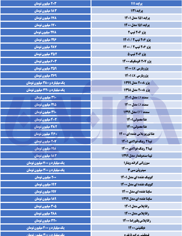 قیمت این خودرو ۴۰ میلیون تومان ریخت/ آخرین قیمت دنا، سمند، کوییک و پژو