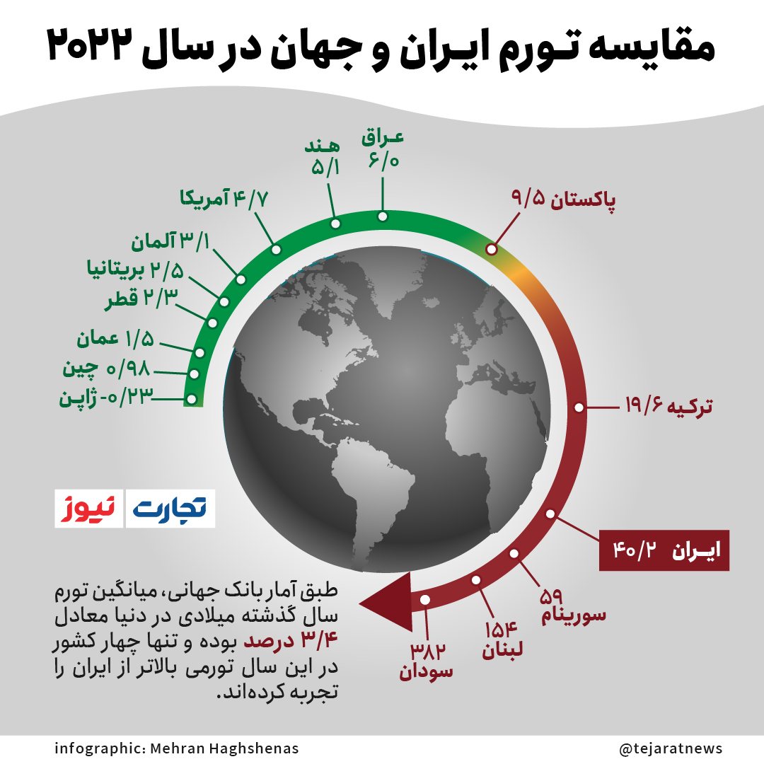 تورم ایران در بالاترین حد ممکن/ مقایسه تورم کشورهای جهان در سال ۲۰۲۲ + اینفوگرافیک