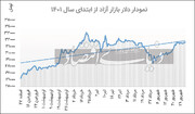 مقایسه  قیمت دلار در6 ماه اول امسال با 6 ماه اول پارسال