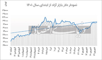 مقایسه  قیمت دلار در۶ ماه اول امسال با ۶ ماه اول پارسال