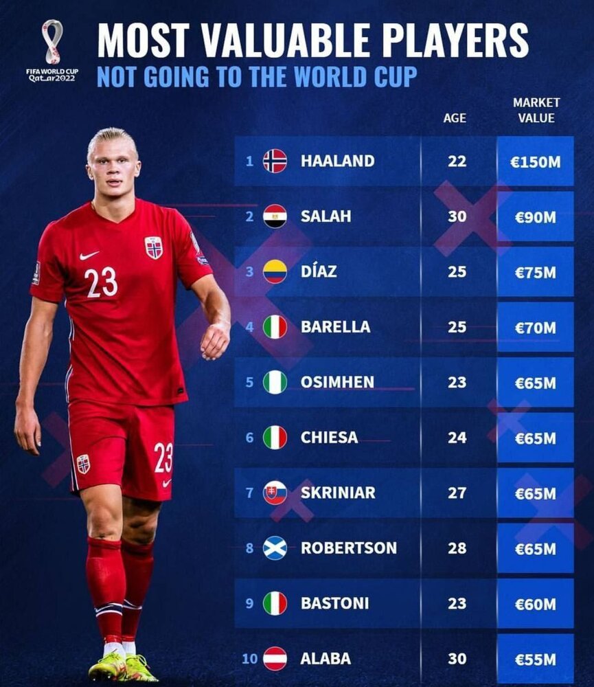 غایبان بزرگ جام جهانی؛ از هالند تا ستاره تیم سابق کیروش