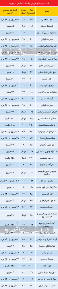 تازه ترین قیمت آپارتمان در نقاط مختلف تهران