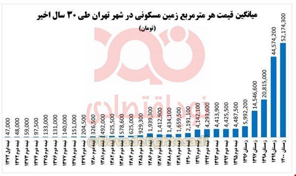 طی ۳۰ سال اخیر قیمت زمین در تهران ۱۱۰۰ برابر شده است