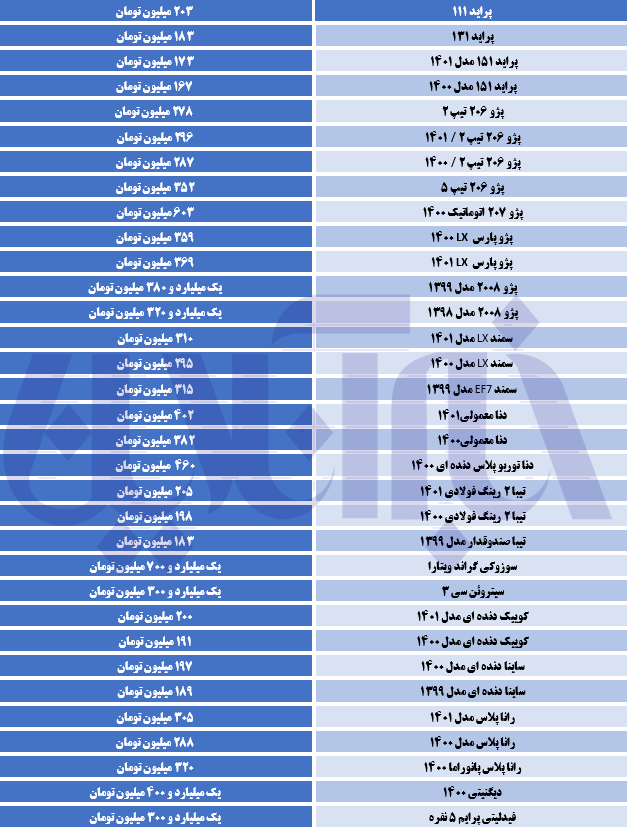 سقوط آزاد قیمت پراید و پژو و خیز قیمت سمند/ آخرین قیمت تیبا، دنا، رانا و سمند