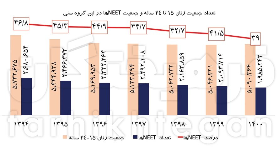 آماری عجیب از دختران نوجوان و جوان ایران