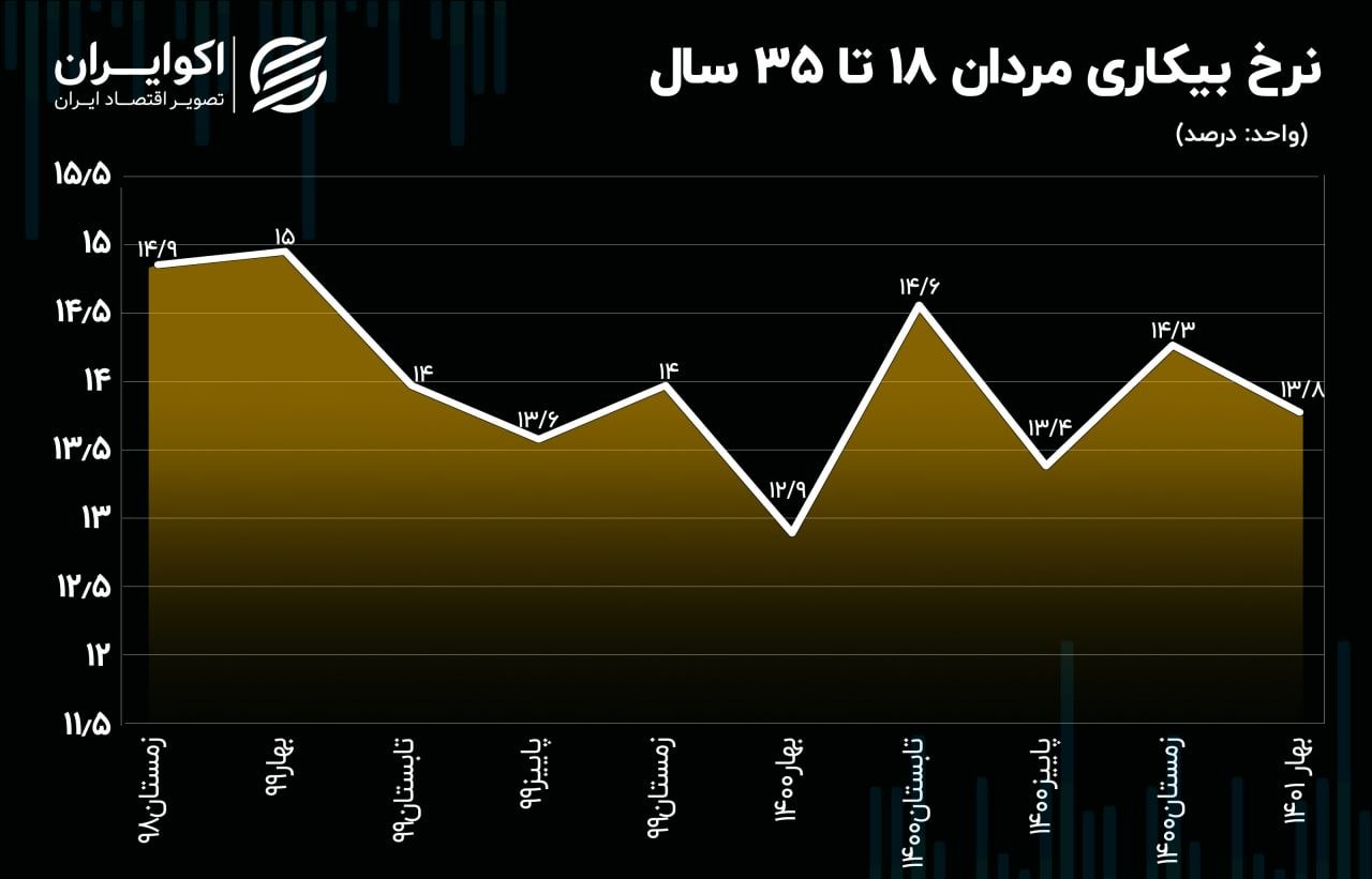 افزایش بی کاری در بهار امسال