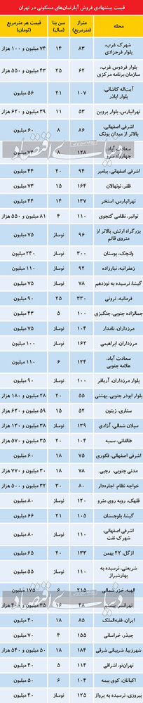 قیمت جدید رهن کامل مسکن در تهران + جدول