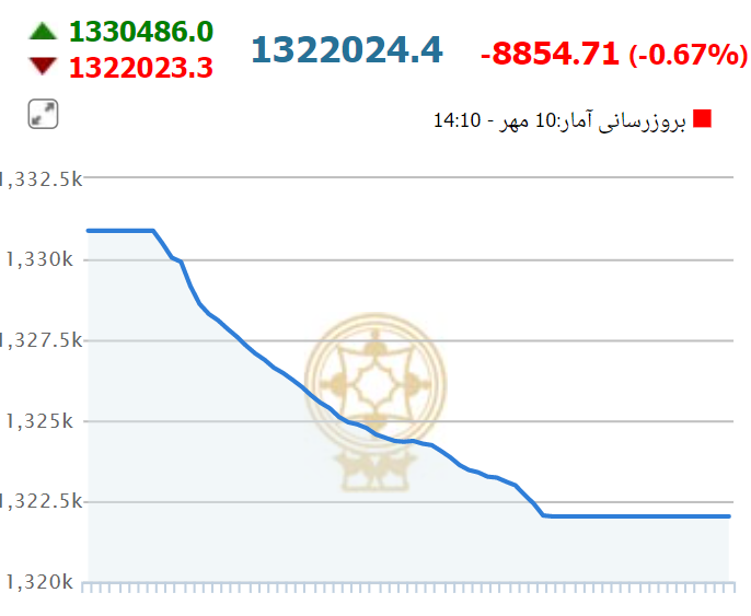 بورس منفی ماند