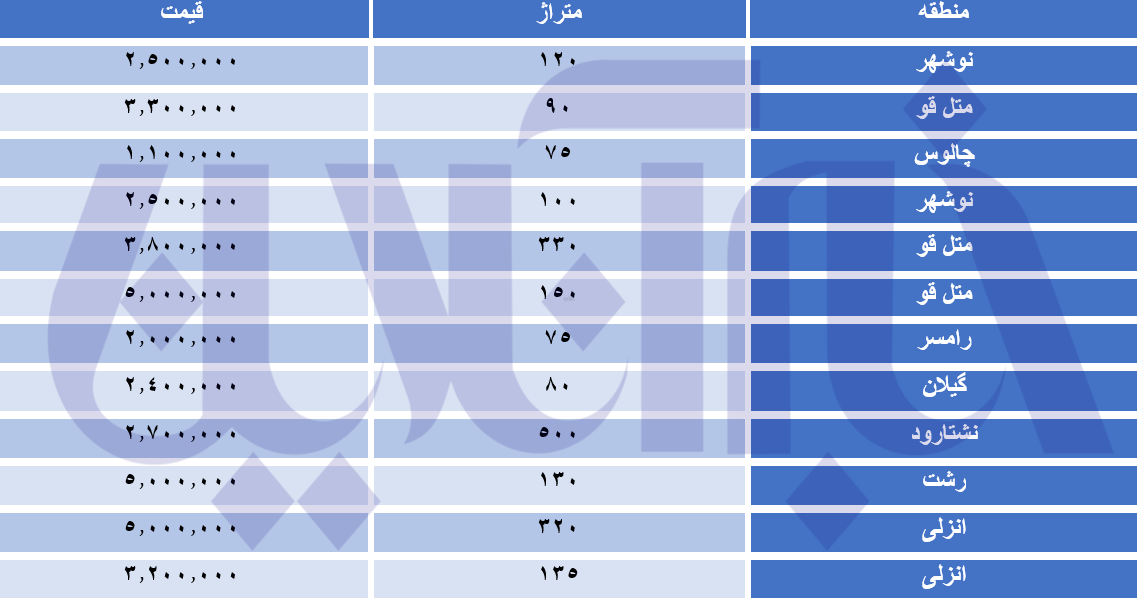 نرخ‌های نجومی اجاره ویلا در آستانه تعطیلات/ جدول قیمت‌ها