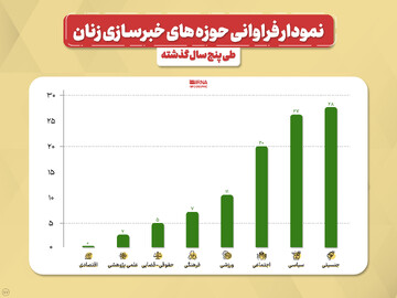 روایت خبرگزاری دولت از «یکصد زن خبرساز در پنج سال اخیر» / سهم ۲۸ درصدی مسائل جنسیتی + نمودار 