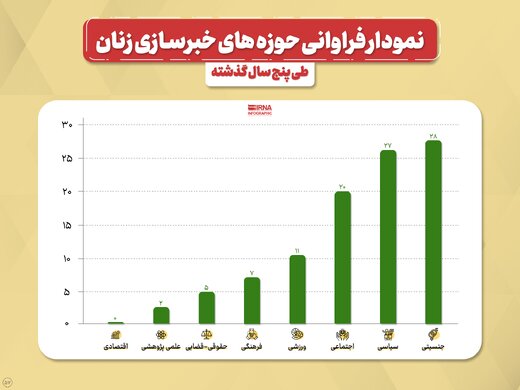روایت خبرگزاری دولت از «یکصد زن خبرساز در پنج سال اخیر» / سهم 28 درصدی مسائل جنسیتی + نمودار