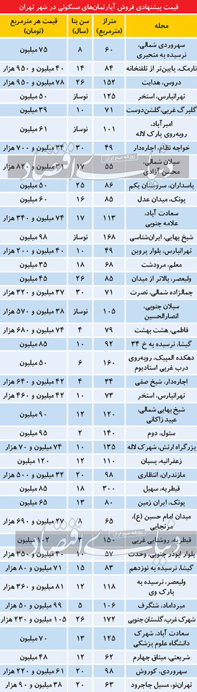 تازه ترین قیمت آپارتمان مسکونی در مناطق مختلف تهران