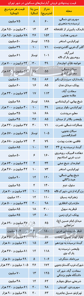 تازه ترین قیمت آپارتمان مسکونی در مناطق مختلف تهران