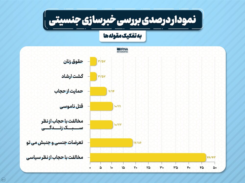 روایت خبرگزاری دولت از «یکصد زن خبرساز در پنج سال اخیر» / سهم ۲۸ درصدی مسائل جنسیتی + نمودار 