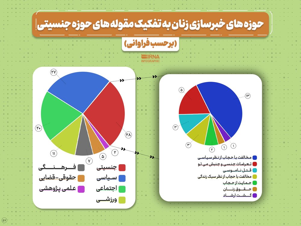 روایت خبرگزاری دولت از «یکصد زن خبرساز در پنج سال اخیر» / سهم ۲۸ درصدی مسائل جنسیتی + نمودار 