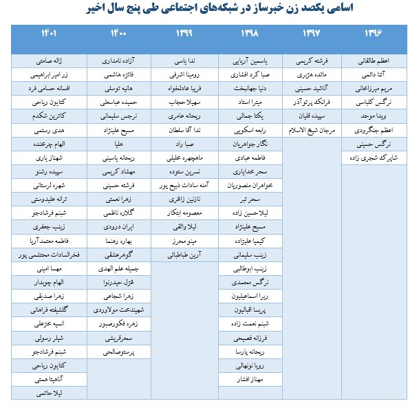 روایت خبرگزاری دولت از «یکصد زن خبرساز در پنج سال اخیر» / سهم ۲۸ درصدی مسائل جنسیتی + نمودار 