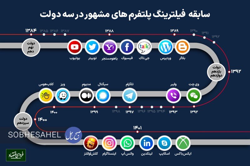 سابقه فیلترینگ پلتفرمهای مشهور در دوره دولت های احمدی نژاد، روحانی و رئیسی + اینفو 2