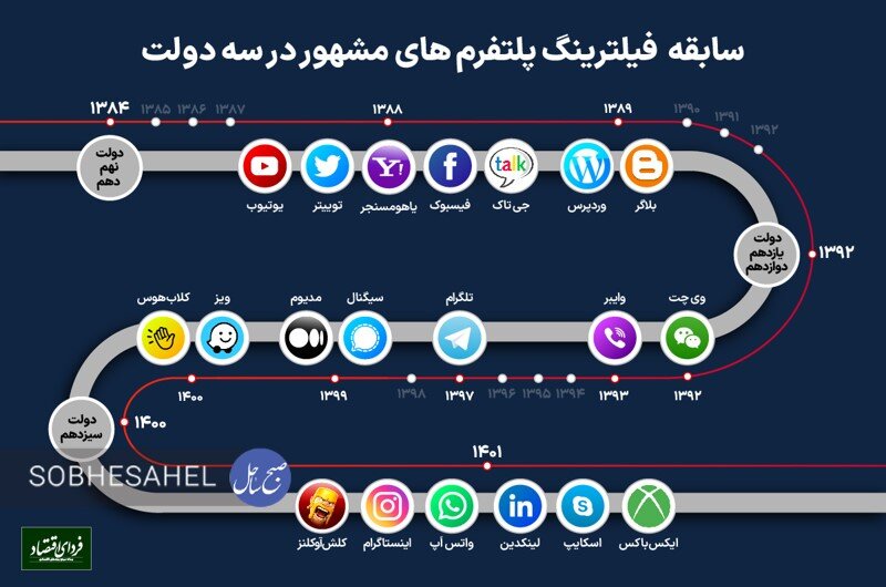 کارنامه و سابقه فیلترینگ پلتفرم‌های مشهور در دولت های اجمدی نژاد ، روحانی و رئیسی