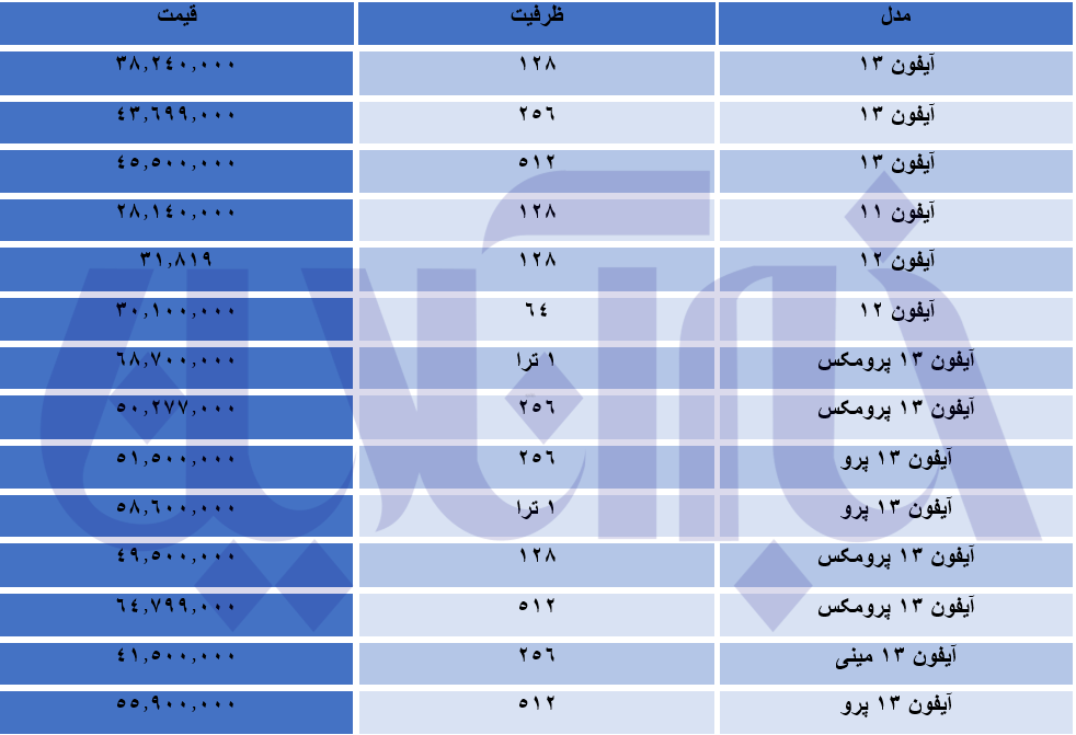 آیفون ۱۳ ریخت؛ آیفون ۱۲ و ۱۱ جهش کرد/ جدول قیمت‌ها