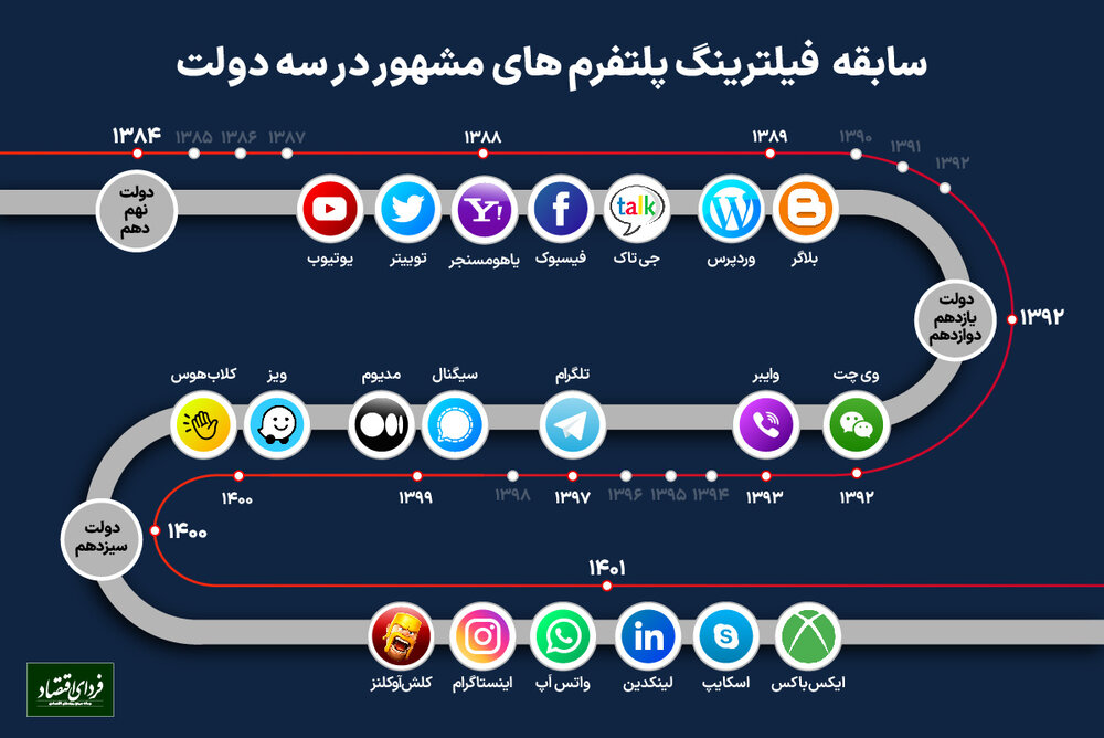 عکس | فهرست بلند بالای اپلیکیشن های فیلتر شده سال ۱۴۰۱ !