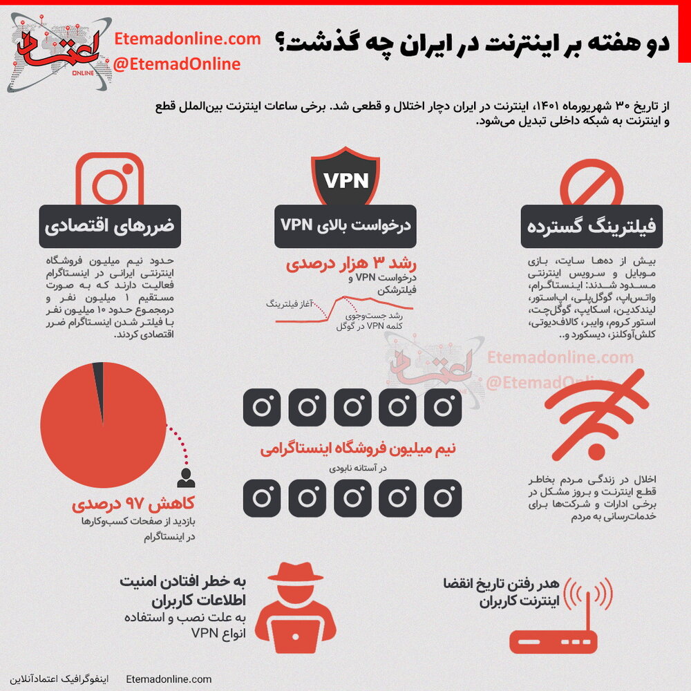 عکس | دو هفته بر اینترنت ایران چه گذشت؟