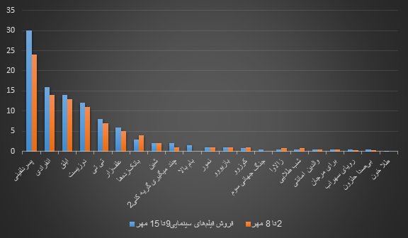 شهرتی که اسکار برای فیلم هومن سیدی رقم زد