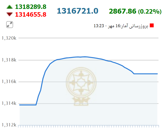 رشد بیرمق بورس در نخستین روز هفته