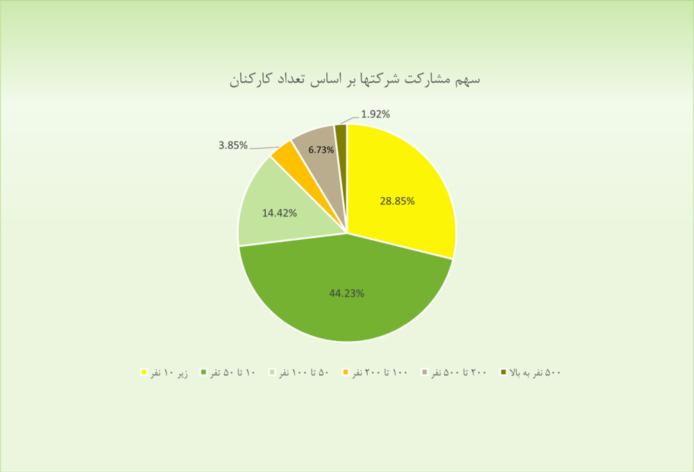 نصر تهران: محدودیتهای اینترنتی روزانه بین ۵۰ الی ۵۰۰ میلیون تومان به کسبوکارها خسارت میزند