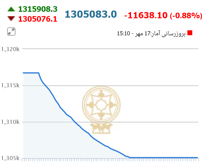 بورس سقوط دیگری را رقم زد