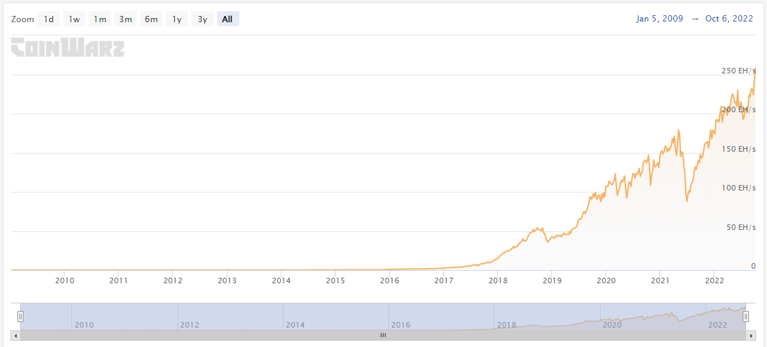 رکورد جدید هش ریت BTC