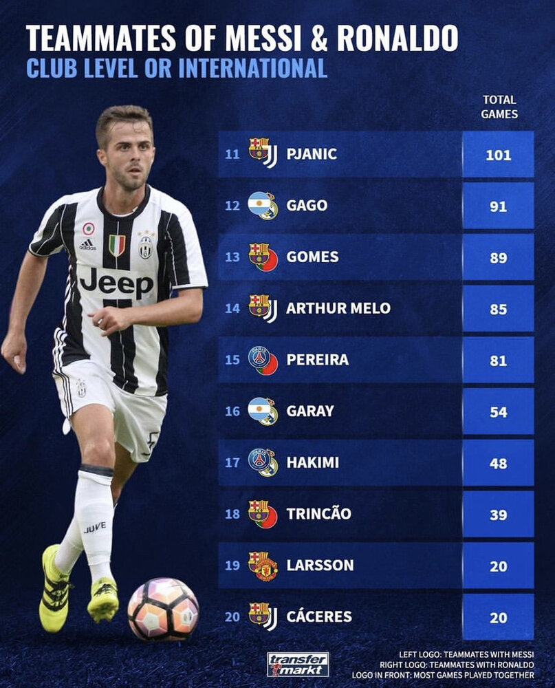 ۲۰ همتیمی خوششانس مسی و رونالدو/عکس