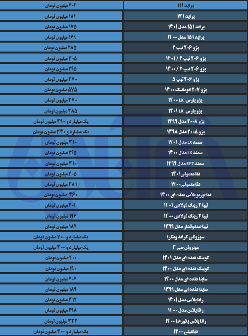 جهش قیمت‌ها در بازار خودرو/ آخرین قیمت تیبا، پژو، دنا و سمند