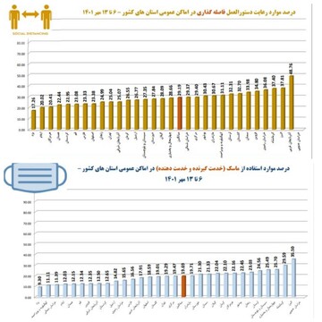 کمترین آمار رعایت فاصله گذاری و استفاده از ماسک در استان یزد