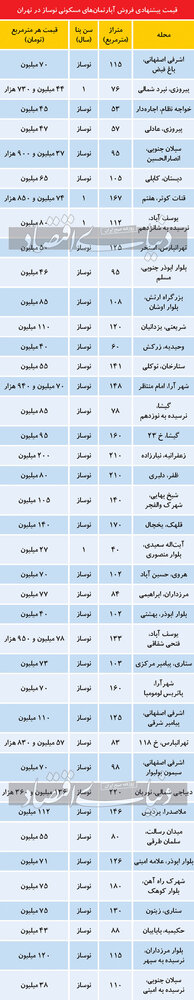 تازه ترین قیمت آپارتمان نوساز در مناطق مختلف تهران/ قیمتهایی که واقعی نیست