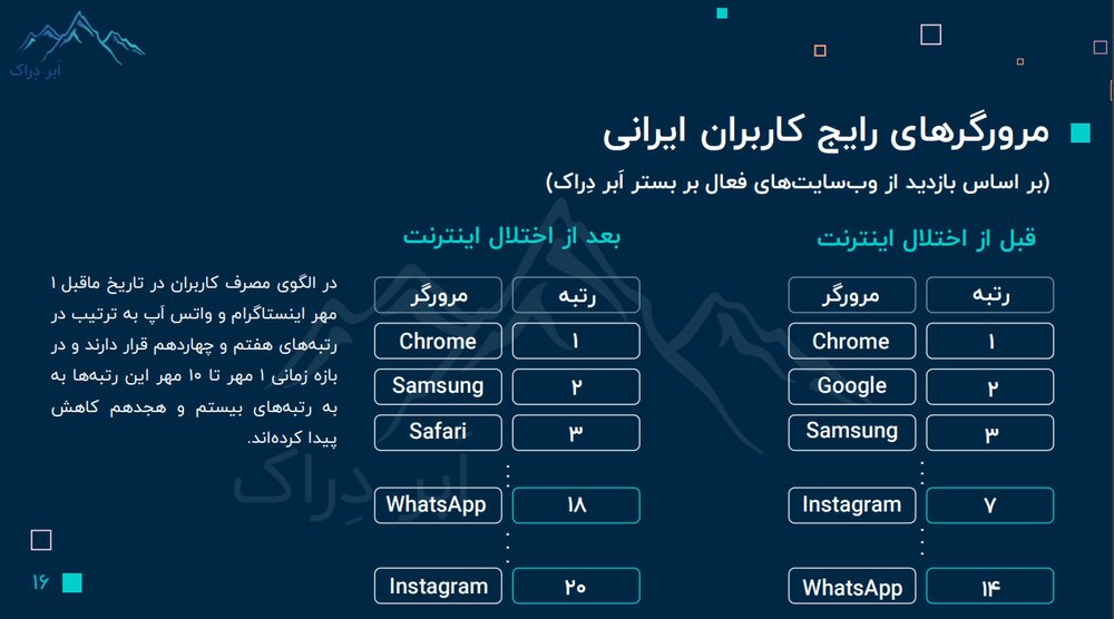 گزارش «ابر دراک» از آسیب فیلترینگ به سرویسها و وبسایتها