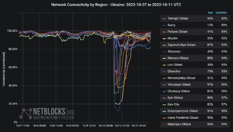 تصویرِ سرعت عجیب اتصال دوباره شبکه اینترنت