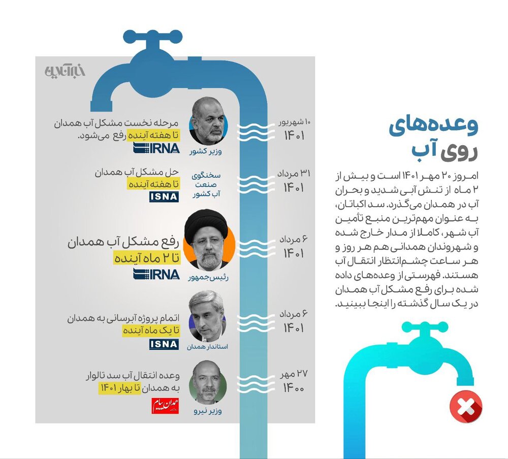 اینفوگرافیک | وعدههای روی آب/ مشکل آب همدان حل نشده است
